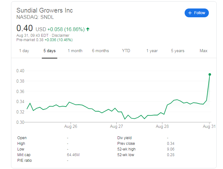 Sndl Stock